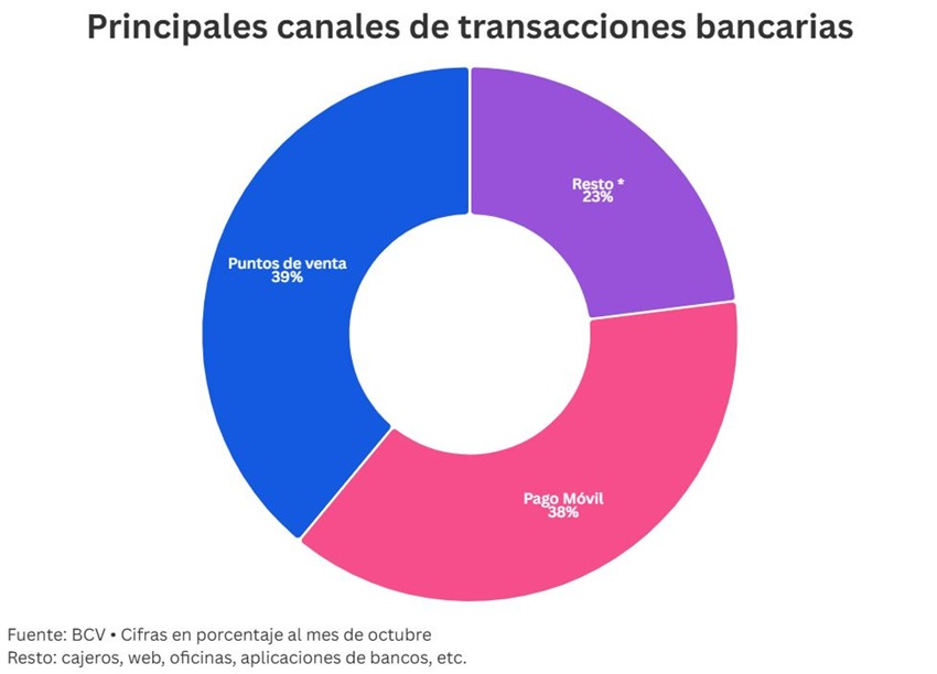 Uso del pago m&oacute;vil super&oacute; a los puntos de venta y se convirti&oacute; en el canal m&aacute;s usado del pa&iacute;s