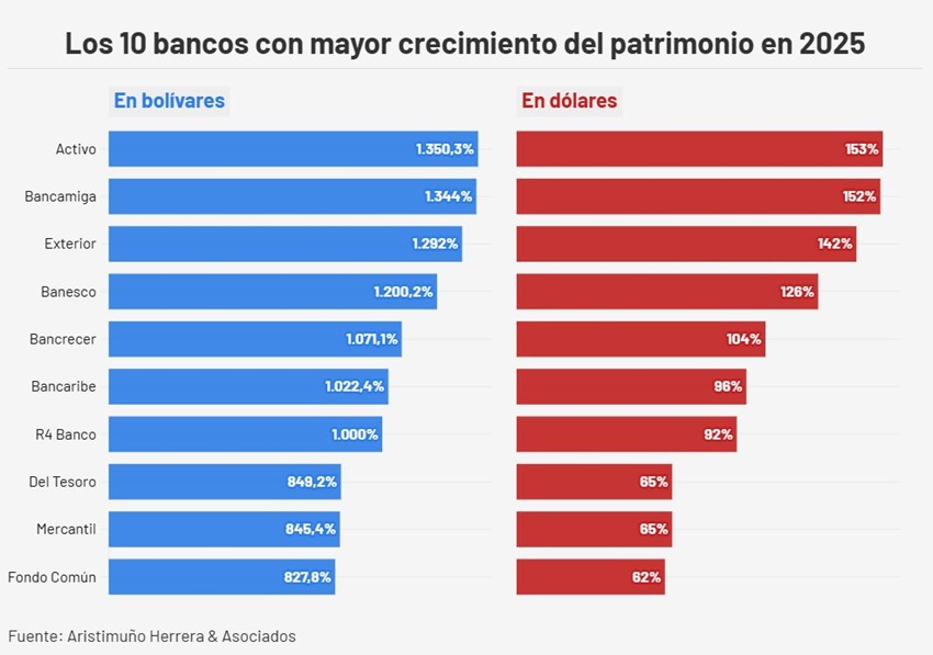 El patrimonio de la banca super&oacute; el bill&oacute;n de bol&iacute;vares en 2025: Conozca los bancos l&iacute;deres