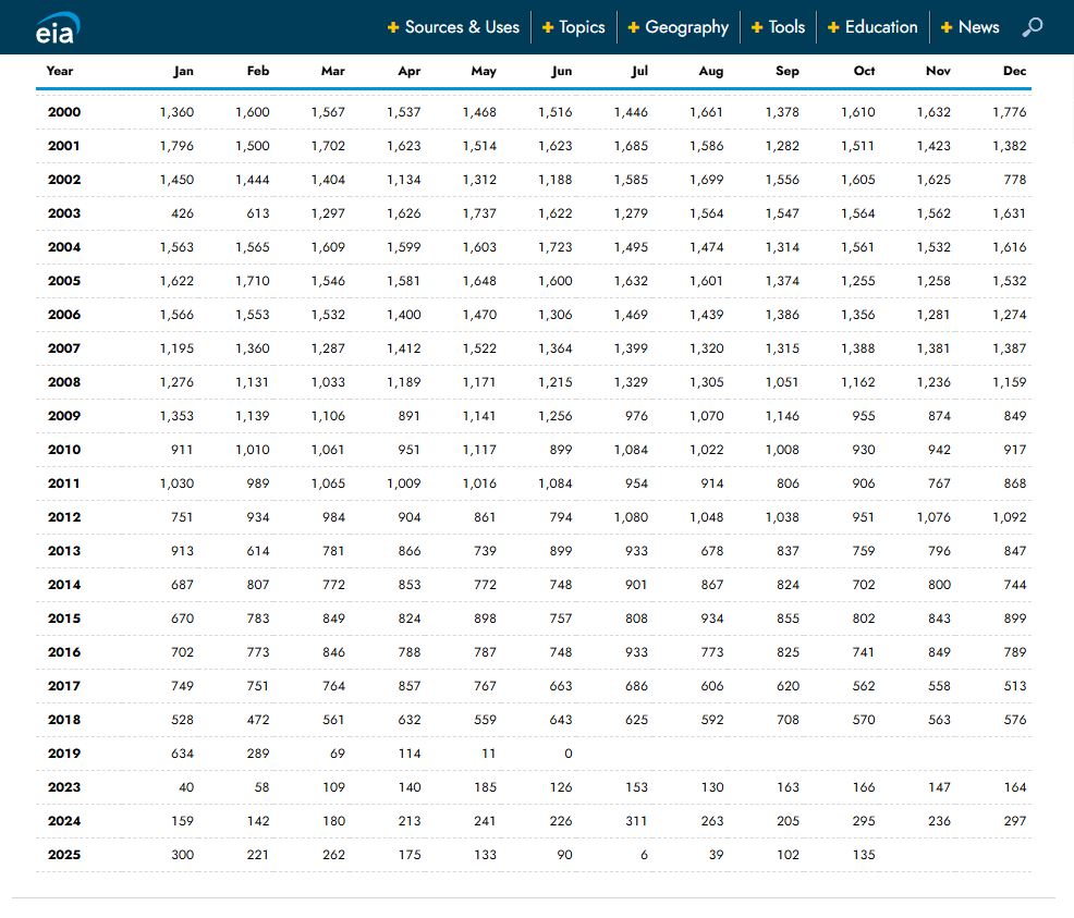 EIA: Ventas petroleras venezolanas a EEUU subieron consecutivamente entre agosto y octubre