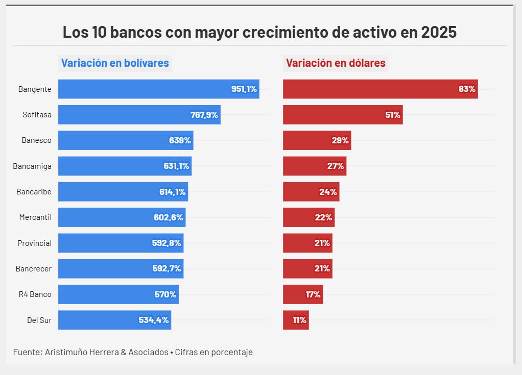 #Top10: El activo de la banca venezolana creci&oacute; 507,3% en 2025 y estas son las entidades m&aacute;s grandes