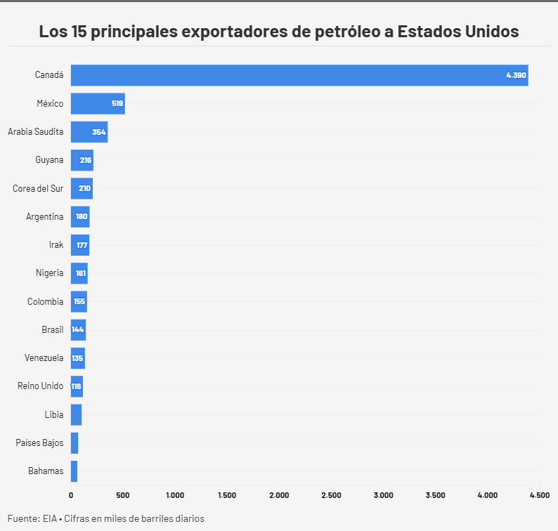 EIA: Ventas petroleras venezolanas a EEUU subieron consecutivamente entre agosto y octubre