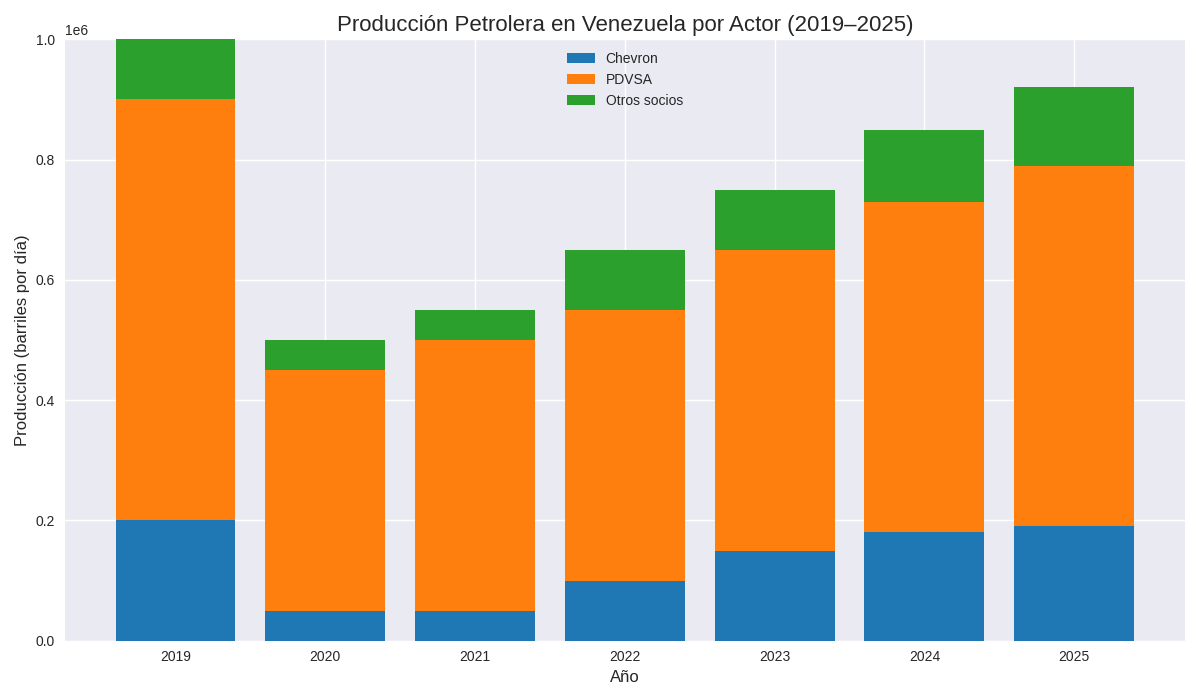 #Enfoque: El &laquo;efecto Chevron&raquo; explica 80% del crecimiento de la producci&oacute;n petrolera desde 2022