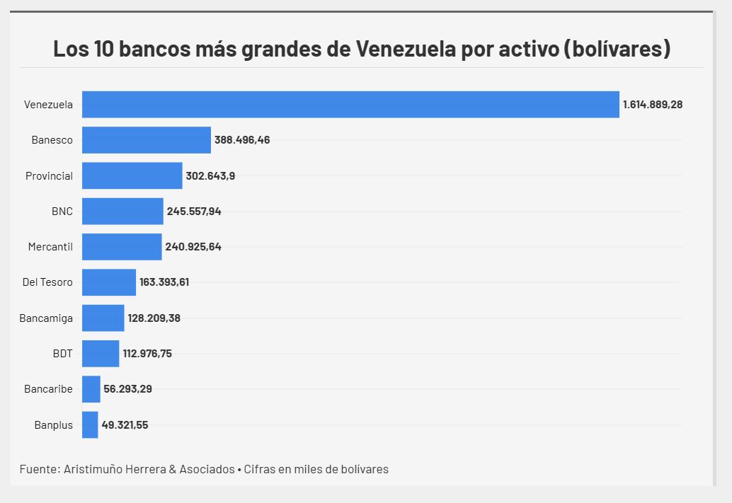 #Top10: El activo de la banca venezolana creci&oacute; 507,3% en 2025 y estas son las entidades m&aacute;s grandes