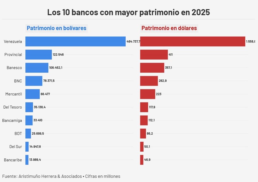 El patrimonio de la banca super&oacute; el bill&oacute;n de bol&iacute;vares en 2025: Conozca los bancos l&iacute;deres