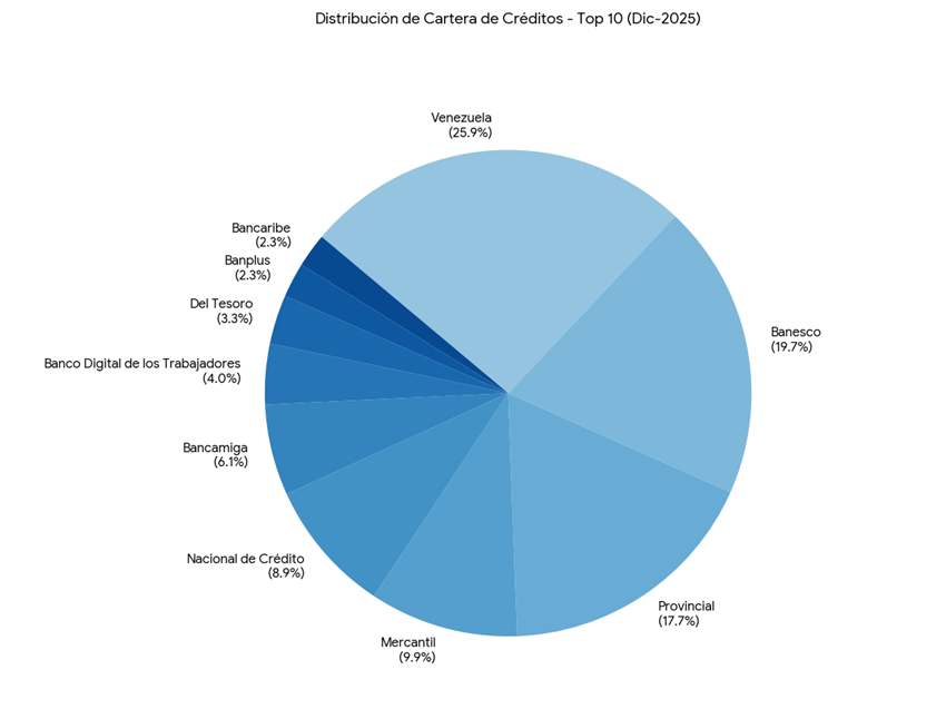 El top 10 por cartera de cr&eacute;ditos de la banca al cierre de 2025