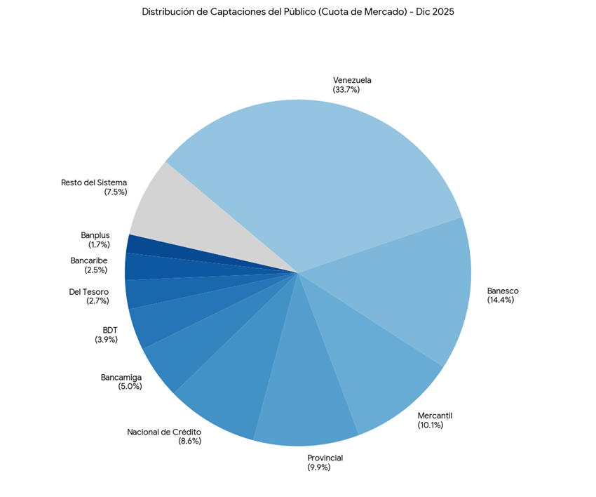 Estos fueron los bancos l&iacute;deres en captaciones del p&uacute;blico al cierre 2025