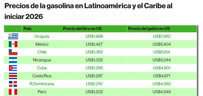 El precio del litro de gasolina en los pa&iacute;ses de Am&eacute;rica Latina, seg&uacute;n un estudio de Global Petrol Prices