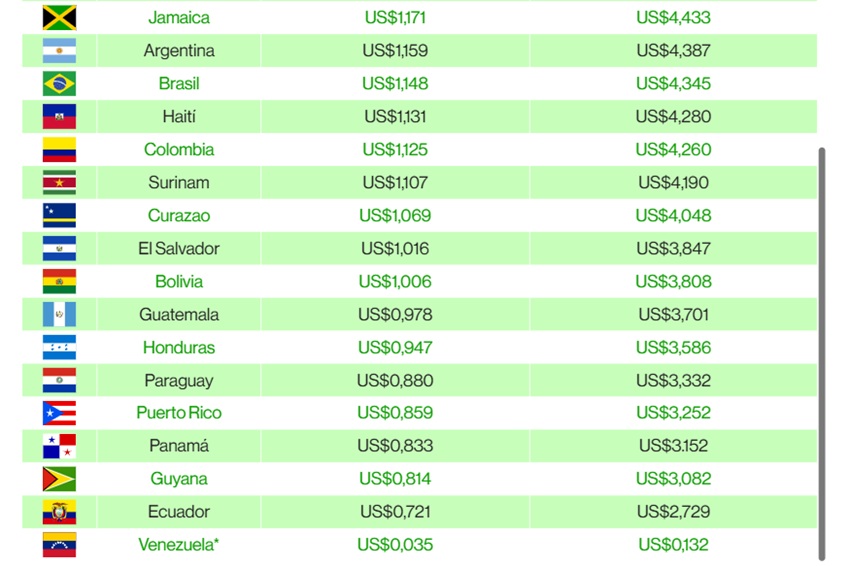 El precio del litro de gasolina en los pa&iacute;ses de Am&eacute;rica Latina, seg&uacute;n un estudio de Global Petrol Prices