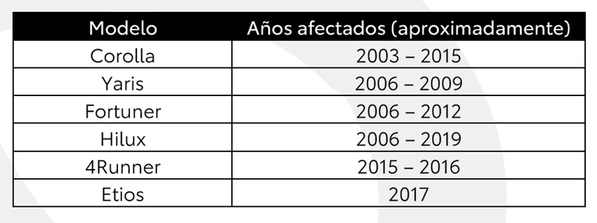 &iquest;Tu Toyota es de estos modelos? Debes verificar ahora si necesita cambio de airbag (es gratis)