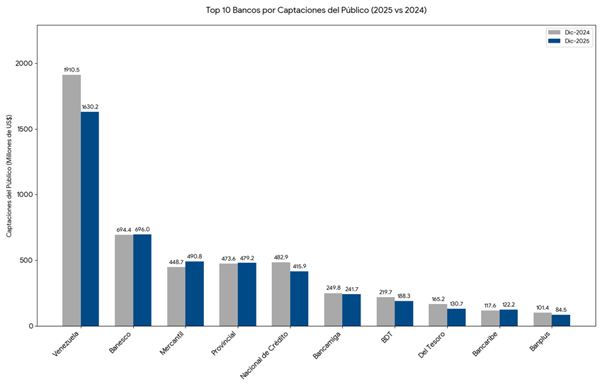 Estos fueron los bancos l&iacute;deres en captaciones del p&uacute;blico al cierre 2025