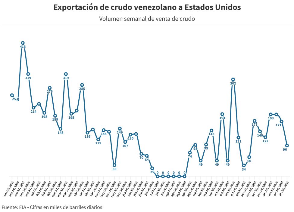 #Exclusivo: Venezuela export&oacute; un promedio de 136.000 bpd hacia Estados Unidos en 2025