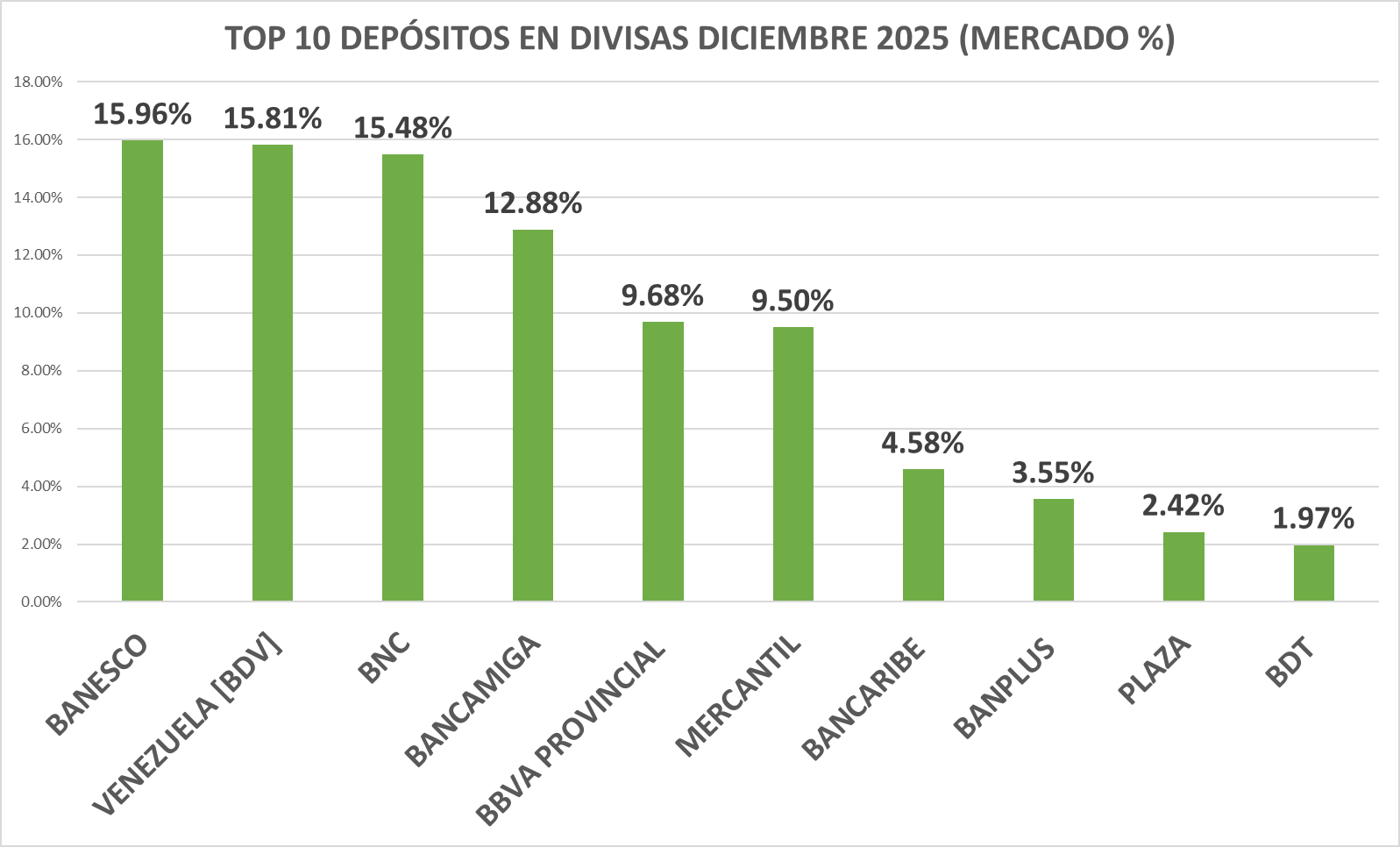 #Top10: Captaciones en divisas subieron 410% en 2025 y representaron 33,5% de los dep&oacute;sitos totales