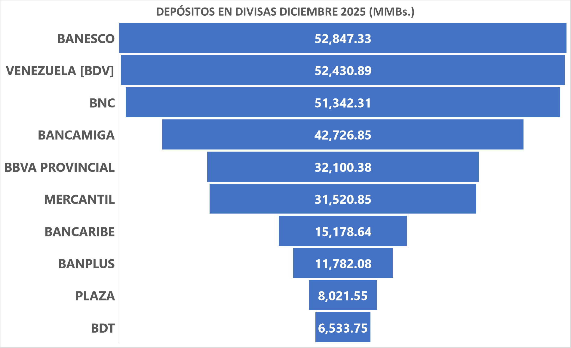 #Top10: Captaciones en divisas subieron 410% en 2025 y representaron 33,5% de los dep&oacute;sitos totales
