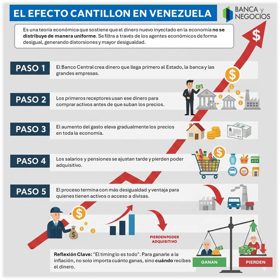 #An&aacute;lisis: El Efecto Cantillon en la econom&iacute;a venezolana