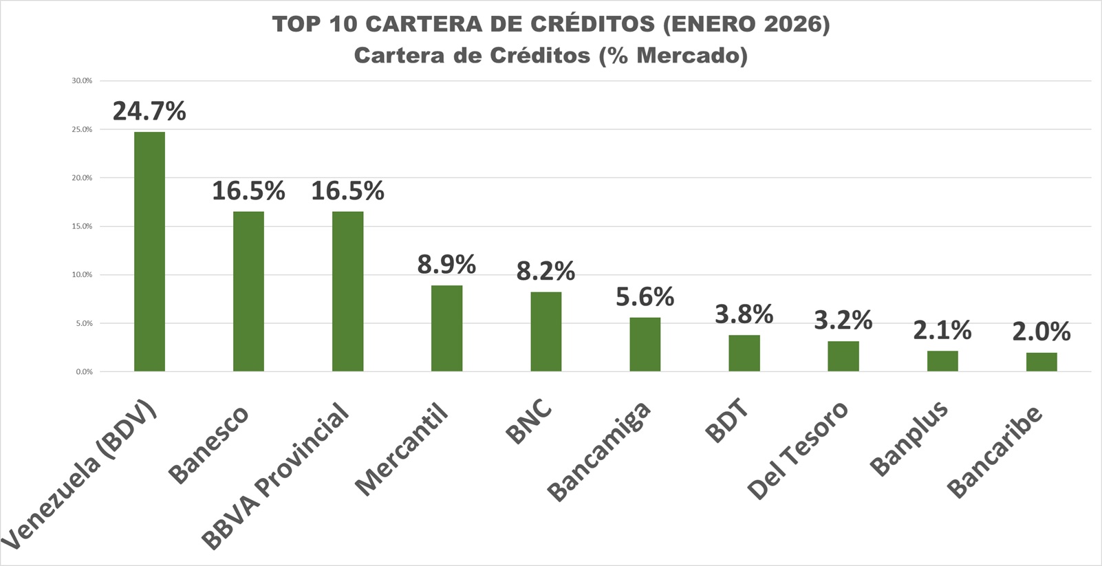 #Top10: Cinco bancos se alzaron con casi 75% de los cr&eacute;ditos otorgados en enero