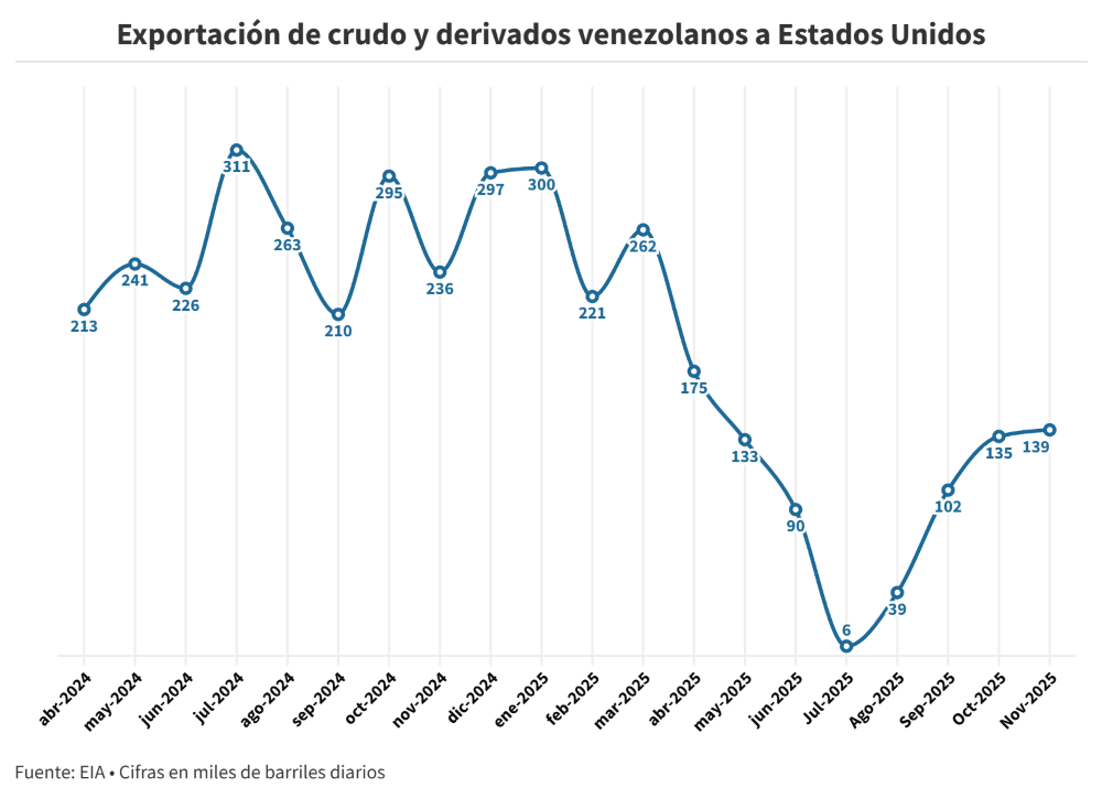 Desde noviembre Venezuela regres&oacute; al Top 10 de proveedores petroleros a Estados Unidos