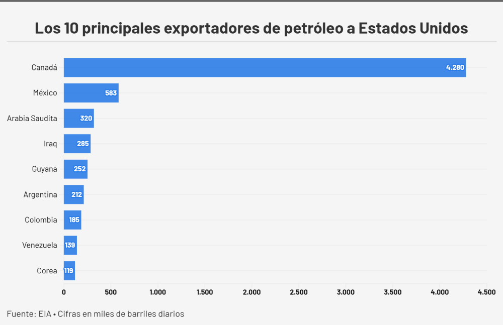 Desde noviembre Venezuela regres&oacute; al Top 10 de proveedores petroleros a Estados Unidos