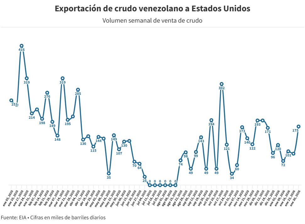 Exportaciones de petr&oacute;leo a EEUU crecieron 86% en la &uacute;ltima semana de enero