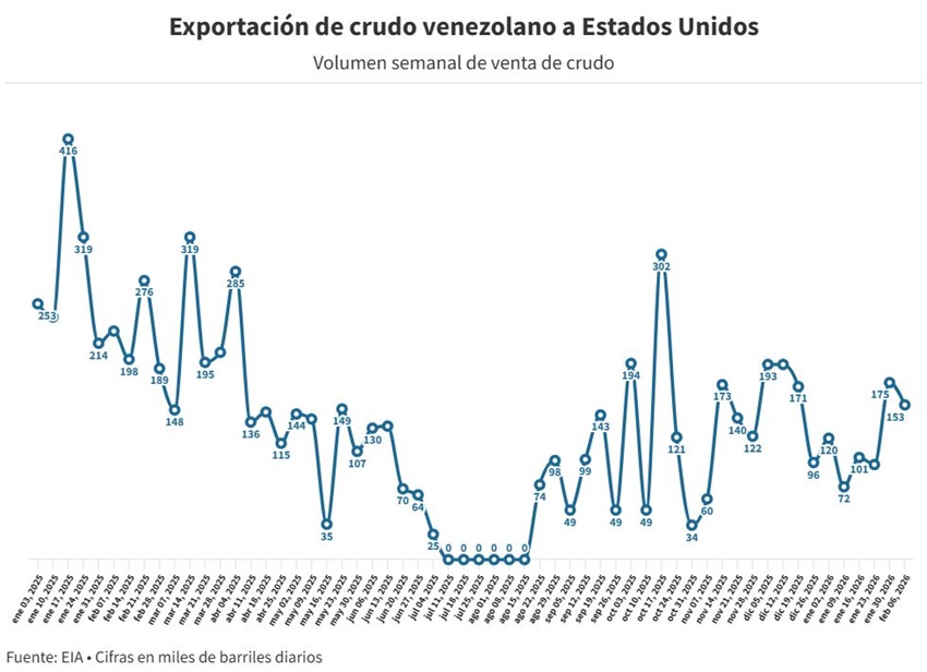 Venezuela fue el quinto proveedor de petróleo de EEUU en la primera semana de febrero