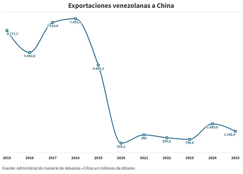 Comercio entre China y Venezuela en 2025: Entre los caminos verdes y el auge de productos no petroleros