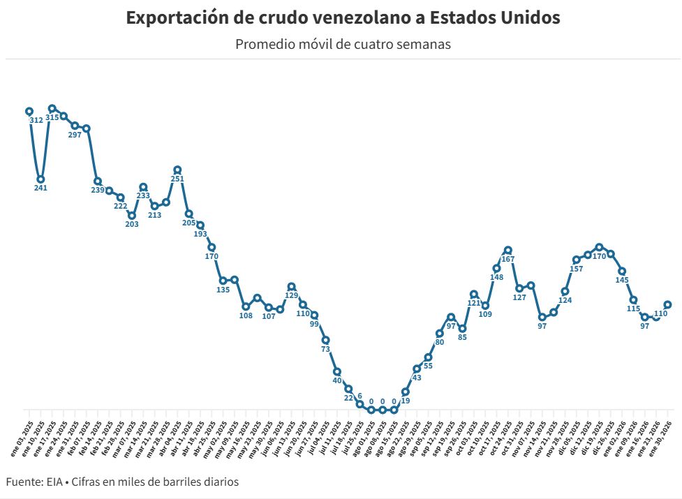 Exportaciones de petr&oacute;leo a EEUU crecieron 86% en la &uacute;ltima semana de enero