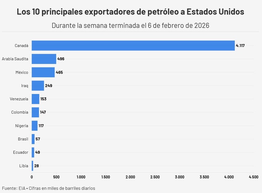 Venezuela fue el quinto proveedor de petróleo de EEUU en la primera semana de febrero