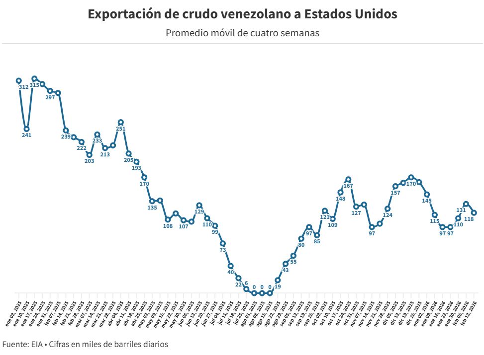 Exportaciones petroleras a EEUU cayeron con fuerza en la primera semana de febrero