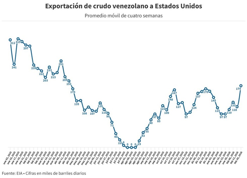 Exportaciones petroleras hacia EEUU crecieron 592% en la tercera semana de febrero superando los 300.000 bpd