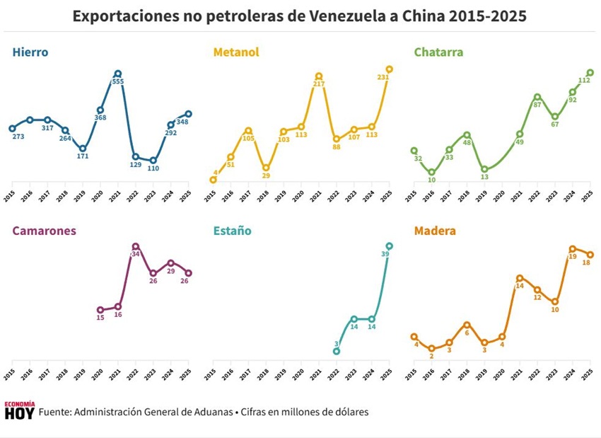 Comercio entre China y Venezuela en 2025: Entre los caminos verdes y el auge de productos no petroleros