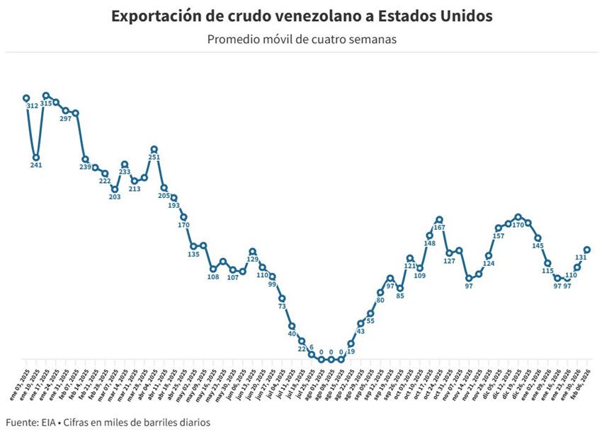 Venezuela fue el quinto proveedor de petróleo de EEUU en la primera semana de febrero