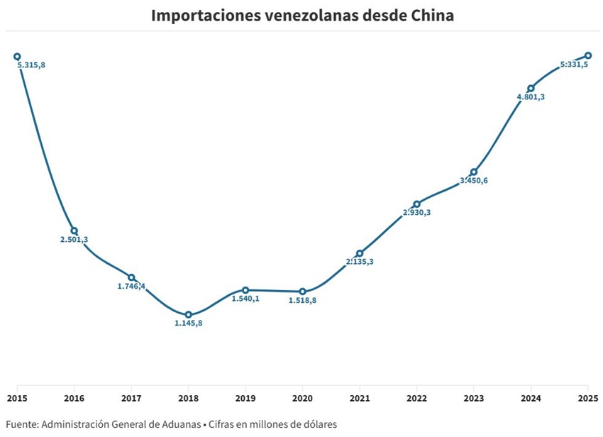 Comercio entre China y Venezuela en 2025: Entre los caminos verdes y el auge de productos no petroleros