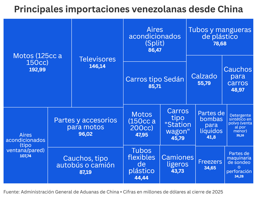 Comercio entre China y Venezuela en 2025: Entre los caminos verdes y el auge de productos no petroleros