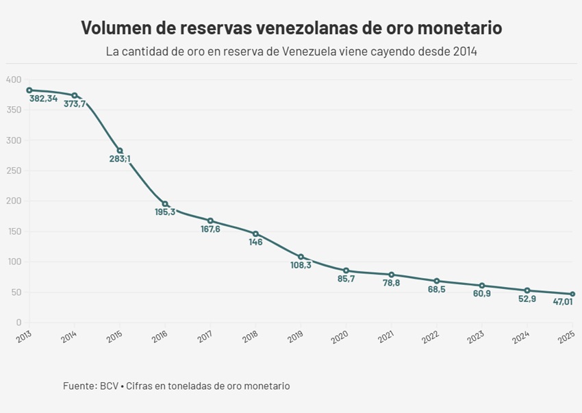 Reservas de oro de Venezuela disminuyeron 11% en 2025 y llegan a 47 toneladas