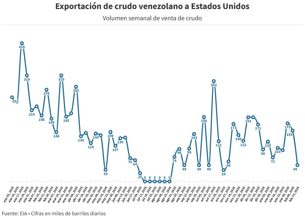 Exportaciones petroleras a EEUU cayeron con fuerza en la primera semana de febrero