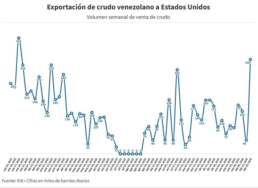 Exportaciones petroleras hacia EEUU crecieron 592% en la tercera semana de febrero superando los 300.000 bpd