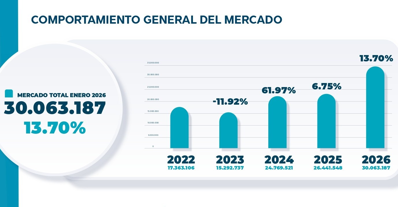 Mercado de medicamentos creció 13,70% en enero con ventas de más de 30 millones de unidades