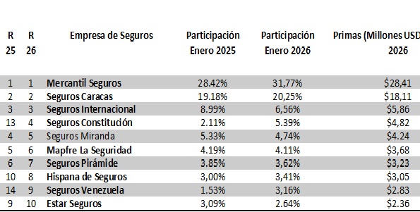 Sector seguros arranc&oacute; 2026 en crecimiento y con aumento de 355,27% de su resultado neto