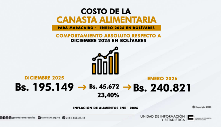 Canasta Alimentaria de Maracaibo reporta alza en bol&iacute;vares: increment&oacute; 23,40% en enero