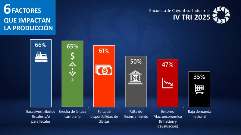 Conindustria: Producci&oacute;n industrial creci&oacute; 5,4% en 2025 y espera dar un salto de 12,7% en 2026