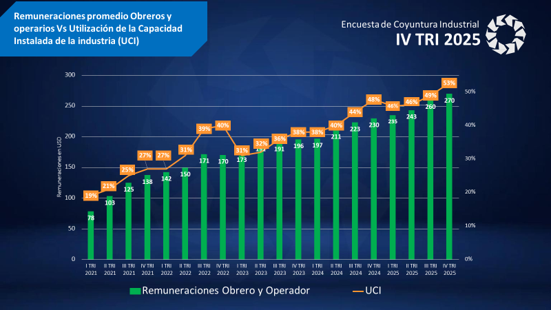 Conindustria: Producci&oacute;n industrial creci&oacute; 5,4% en 2025 y espera dar un salto de 12,7% en 2026