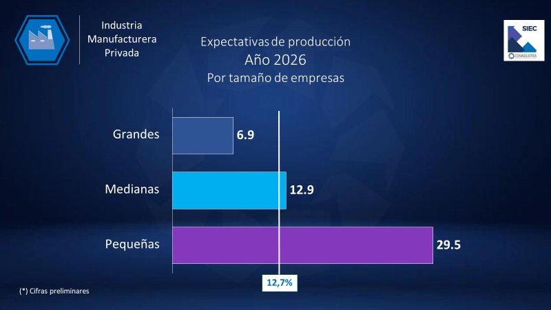 Conindustria: Producci&oacute;n industrial creci&oacute; 5,4% en 2025 y espera dar un salto de 12,7% en 2026