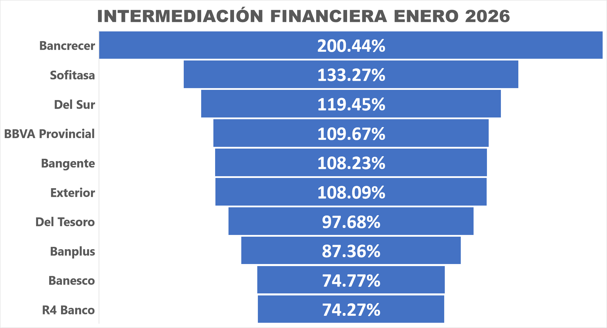 Cartera de cr&eacute;ditos super&oacute; el bill&oacute;n de bol&iacute;vares en enero con un aumento de 731% interanual