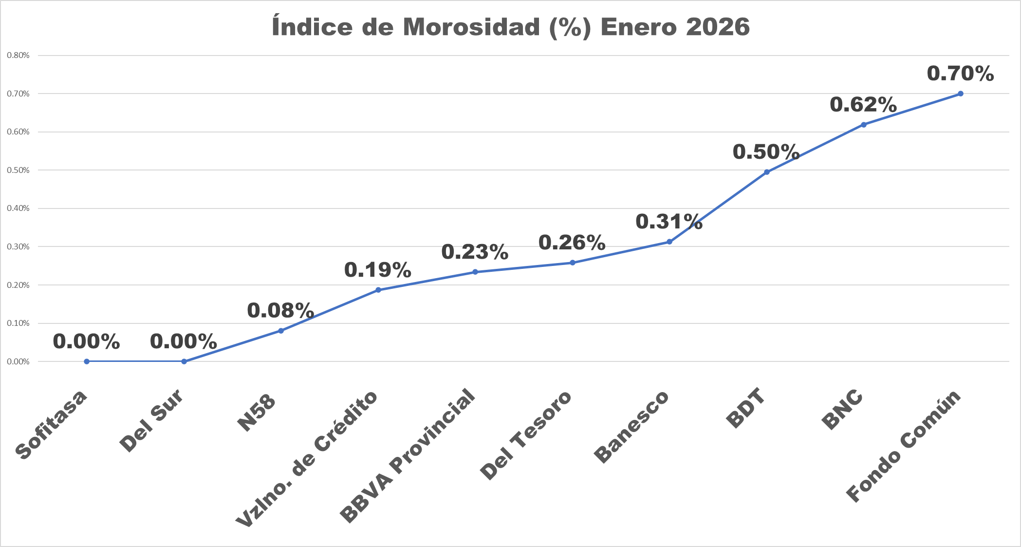 Cartera de cr&eacute;ditos super&oacute; el bill&oacute;n de bol&iacute;vares en enero con un aumento de 731% interanual