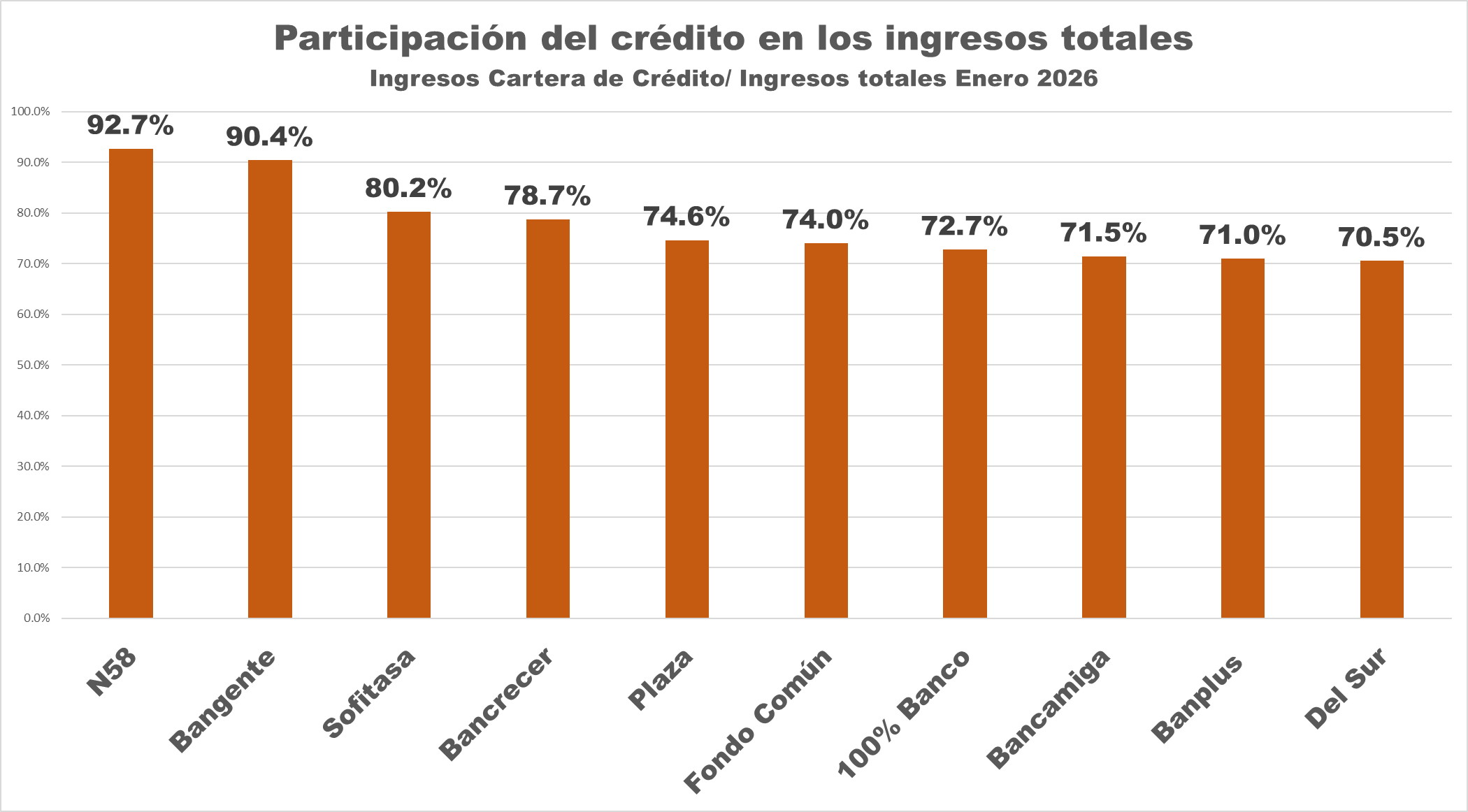 Cartera de cr&eacute;ditos super&oacute; el bill&oacute;n de bol&iacute;vares en enero con un aumento de 731% interanual