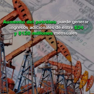 Aumento del petróleo puede generar ingresos adicionales de entre US$24 y US$120 millones mensuales