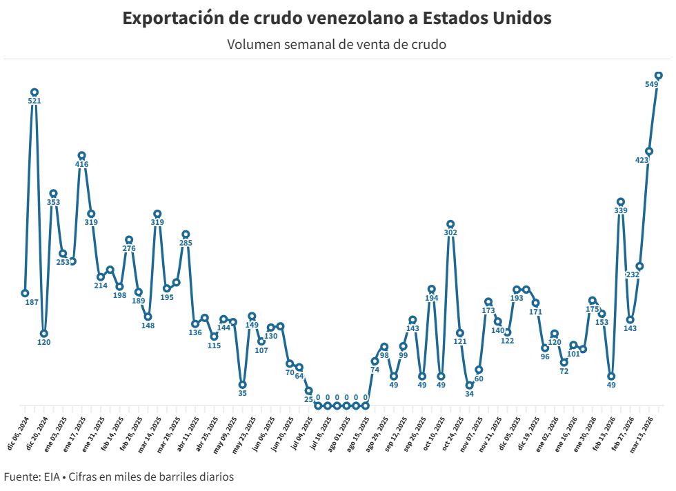 Exportaciones petroleras de Venezuela a EE.UU. alcanzan su mayor nivel semanal desde 2019