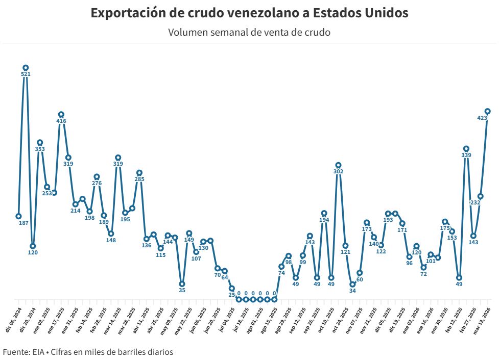 #Datos: Venezuela se consolida en el Top 5 de proveedores de petr&oacute;leo de EEUU