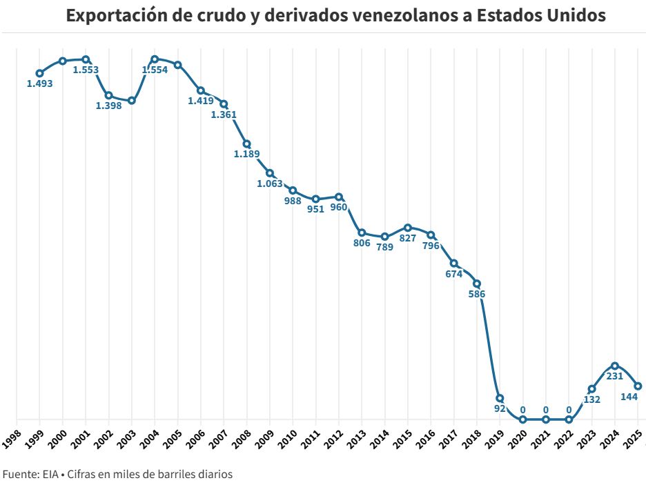 Exportaciones petroleras venezolanas a EEUU cayeron 38% en 2025