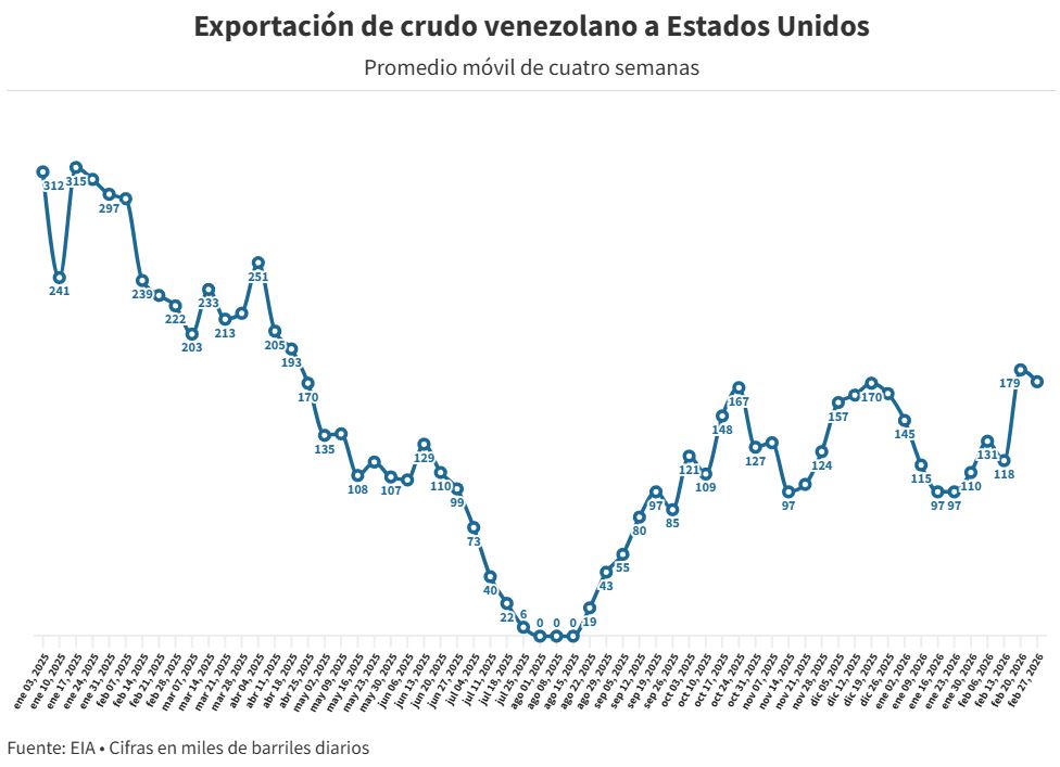 Exportaciones petroleras a EEUU subieron 55% en febrero con un promedio de 171.000 barriles diarios