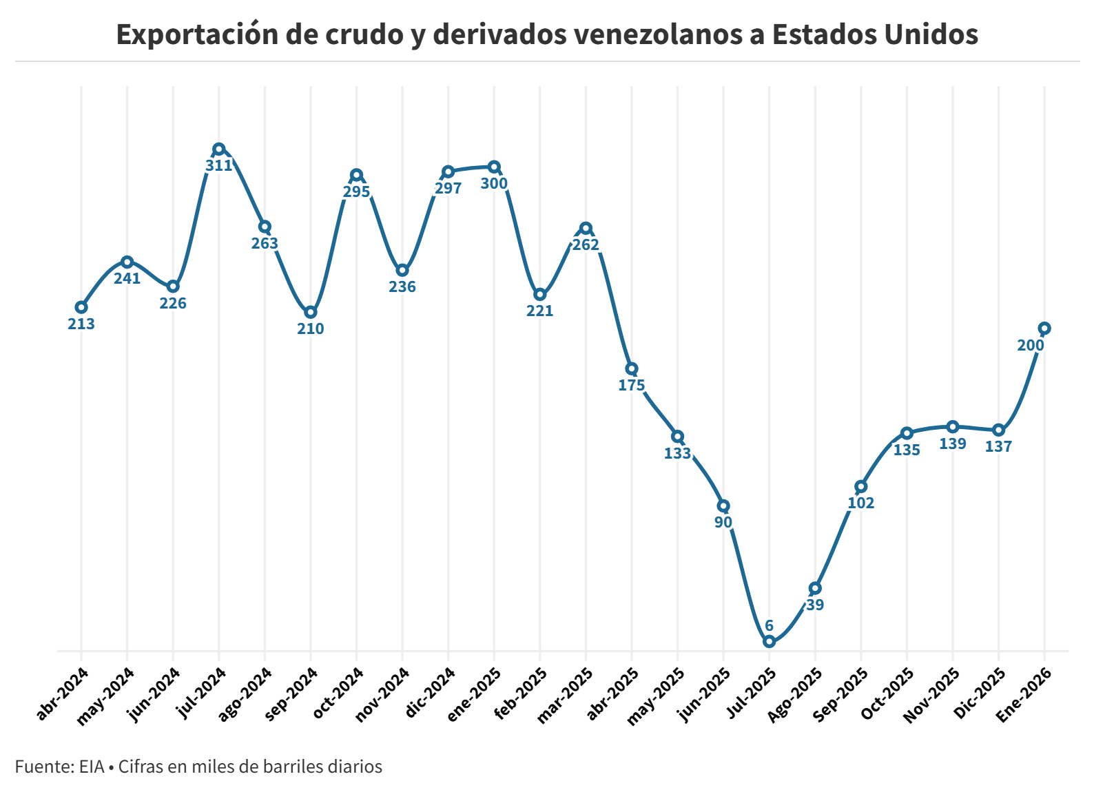 Exportaciones petroleras venezolanas a EE.UU. subieron 46% en enero